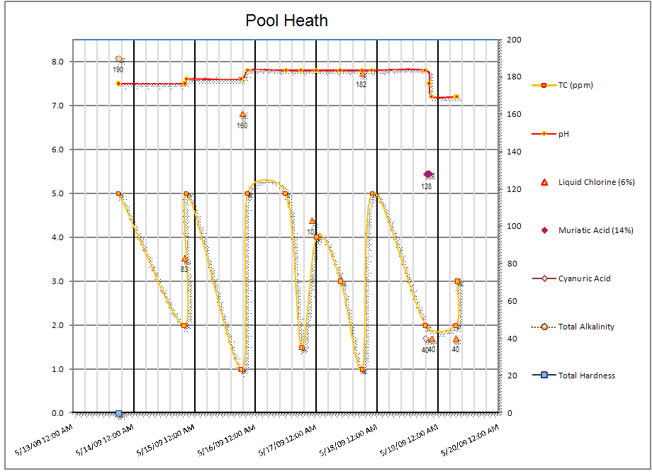 Pool Health